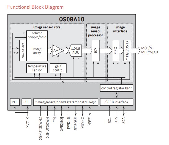 Структурная схема CMOS-сенсора OmniVision OS08A10