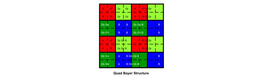 Схема четырёхъядерной пиксельной структуры Quad Bayer Structure сенсора Sony IMX482